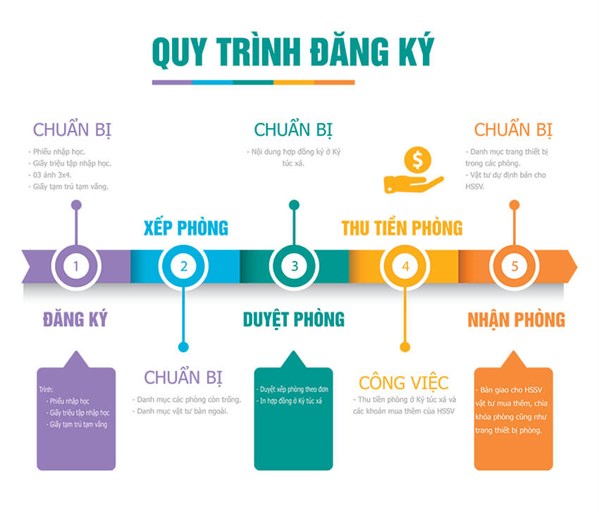 QUY TRÌNH SINH VIÊN ĐĂNG KÝ VÀO Ở KÝ TÚC XÁ